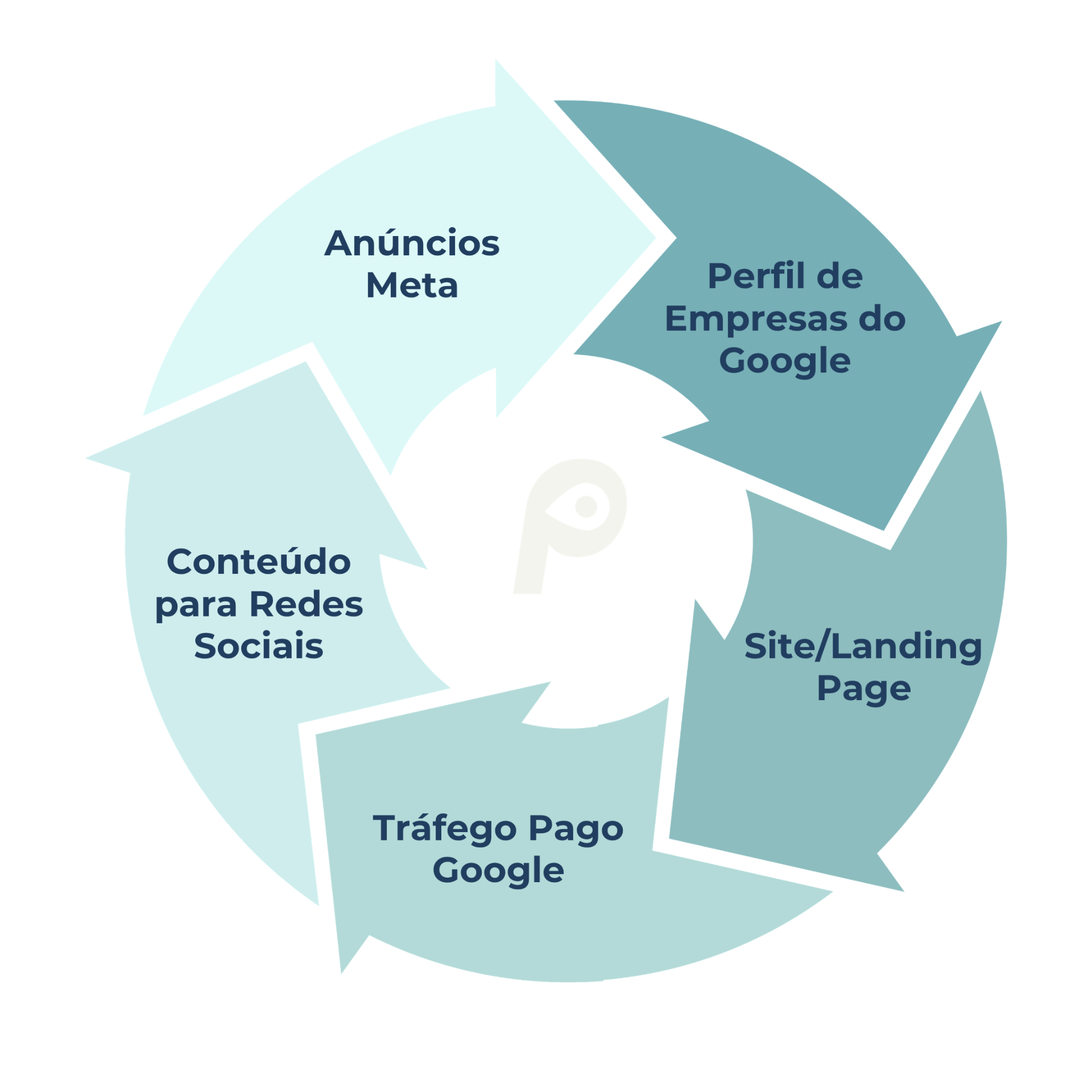 Protocolo Digital — fluxo circular Perfilar Marketing
